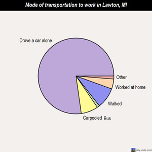 Lawton mode of transportation to work chart