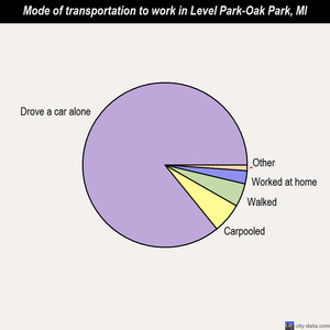 Level Park-Oak Park mode of transportation to work chart