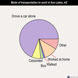 Sun Lakes mode of transportation to work chart