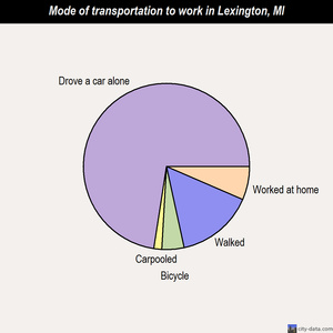 Lexington mode of transportation to work chart