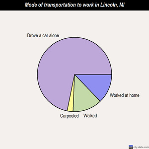 Lincoln mode of transportation to work chart