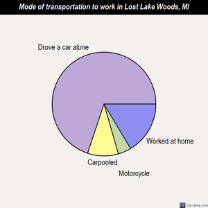 Lost Lake Woods mode of transportation to work chart