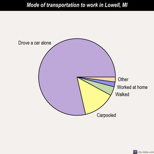 Lowell mode of transportation to work chart