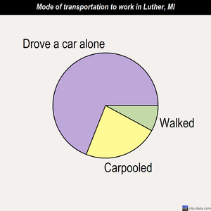 Luther mode of transportation to work chart