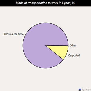 Lyons mode of transportation to work chart