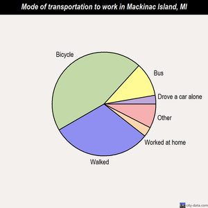 Mackinac Island mode of transportation to work chart