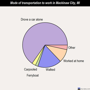 Mackinaw City mode of transportation to work chart