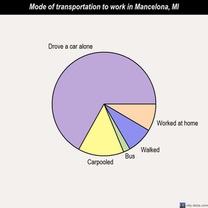 Mancelona mode of transportation to work chart
