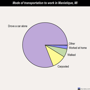 Manistique mode of transportation to work chart