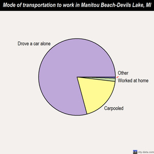 Manitou Beach-Devils Lake mode of transportation to work chart
