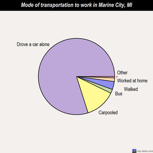 Marine City mode of transportation to work chart