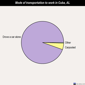 Cuba mode of transportation to work chart