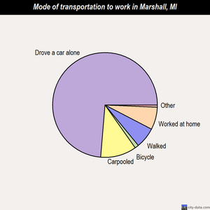 Marshall mode of transportation to work chart