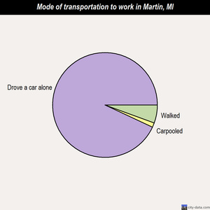 Martin mode of transportation to work chart