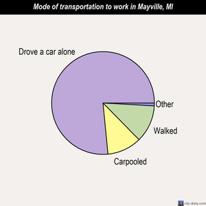 Mayville mode of transportation to work chart