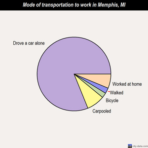Memphis mode of transportation to work chart