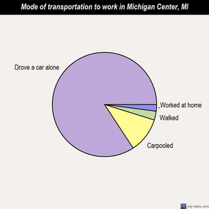 Michigan Center mode of transportation to work chart