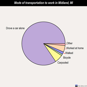 Midland mode of transportation to work chart