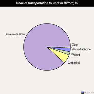 Milford mode of transportation to work chart