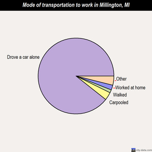 Millington mode of transportation to work chart