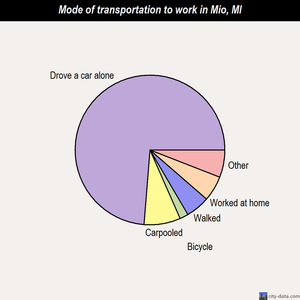 Mio mode of transportation to work chart