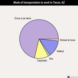 Tacna mode of transportation to work chart