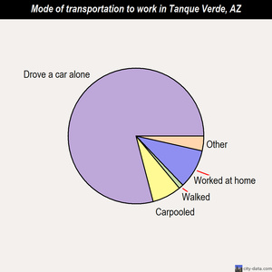 Tanque Verde mode of transportation to work chart