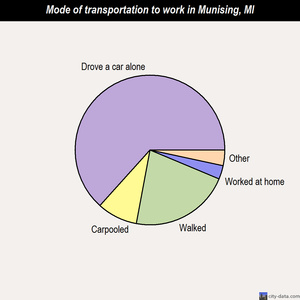Munising mode of transportation to work chart