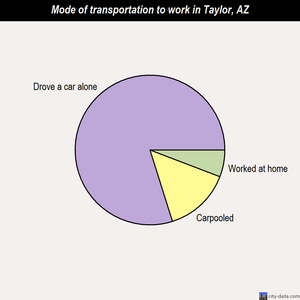 Taylor mode of transportation to work chart