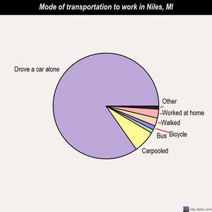 Niles mode of transportation to work chart