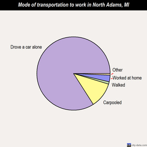 North Adams mode of transportation to work chart