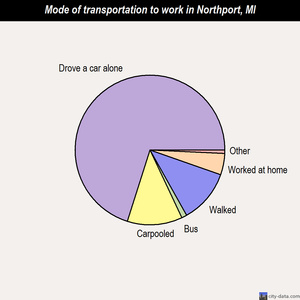 Northport mode of transportation to work chart