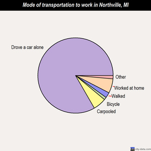 Northville mode of transportation to work chart