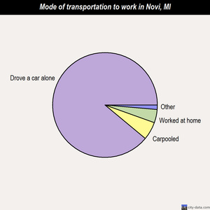 Novi mode of transportation to work chart