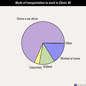 Olivet mode of transportation to work chart