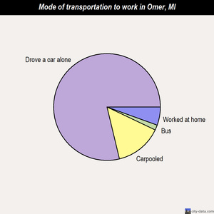 Omer mode of transportation to work chart