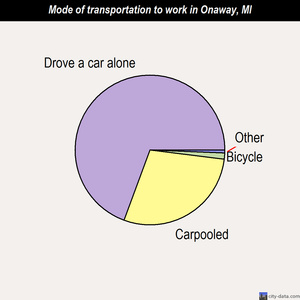 Onaway mode of transportation to work chart