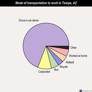 Tempe mode of transportation to work chart