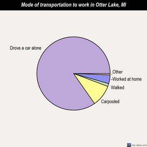 Otter Lake mode of transportation to work chart