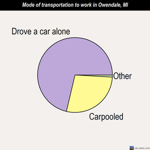 Owendale mode of transportation to work chart