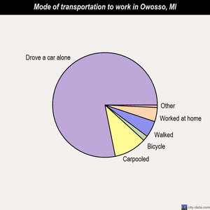Owosso mode of transportation to work chart