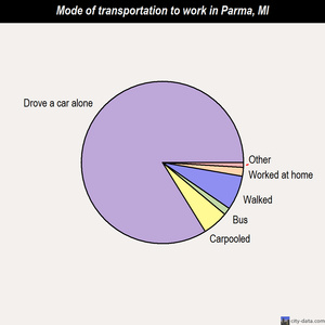 Parma mode of transportation to work chart