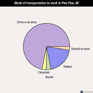 Paw Paw mode of transportation to work chart