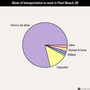 Pearl Beach mode of transportation to work chart