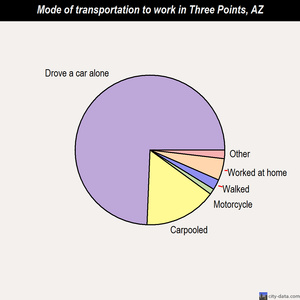 Three Points mode of transportation to work chart
