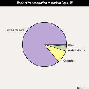 Peck mode of transportation to work chart