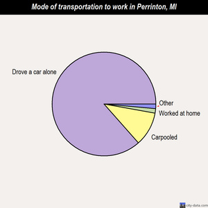 Perrinton mode of transportation to work chart
