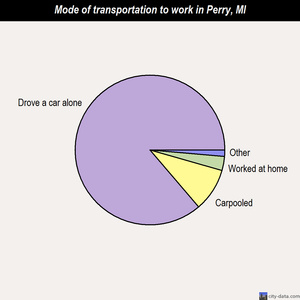 Perry mode of transportation to work chart