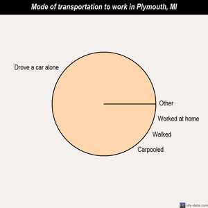 Plymouth mode of transportation to work chart