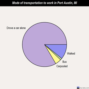 Port Austin mode of transportation to work chart